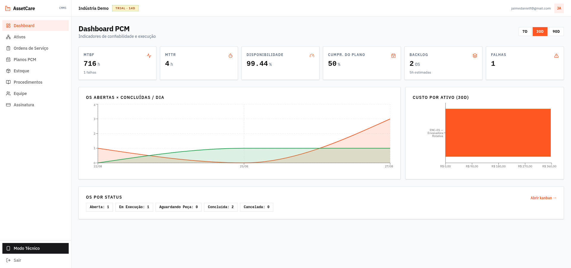 Dashboard PCM do AssetCare com MTBF, MTTR e disponibilidade